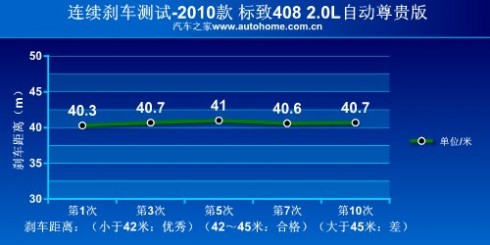 制动很出色 测试东风标致408 2.0自动版 61阅读