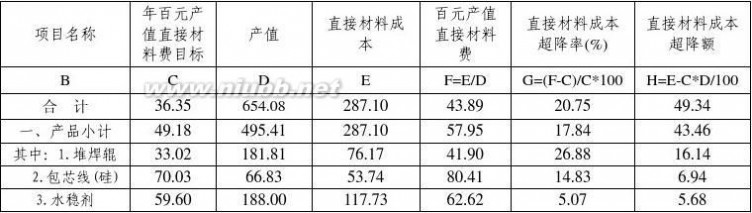 产值成本率 专业产值成本费用分析