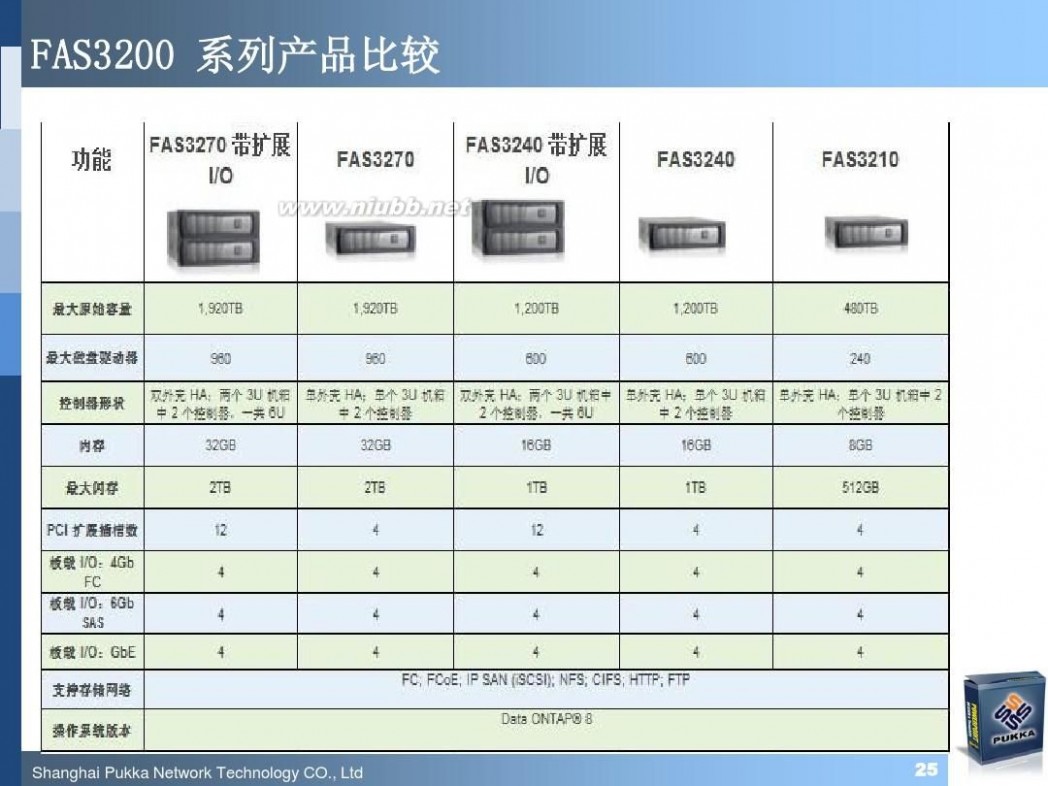 pukka NetApp最新软硬件产品介绍(技术交流材料)