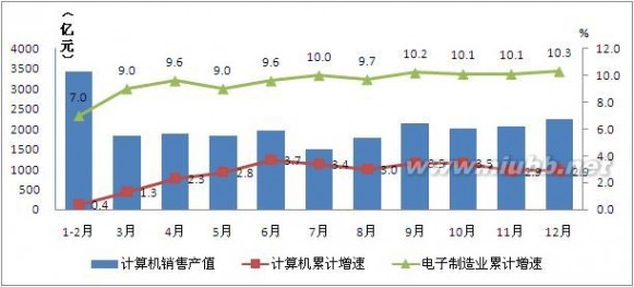 计算机产业 2014年中国计算机行业运行情况分析及2015年形势展望