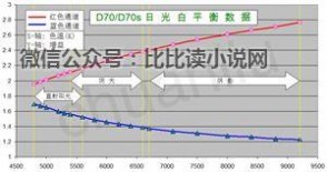 白平衡 ** 白平衡理论