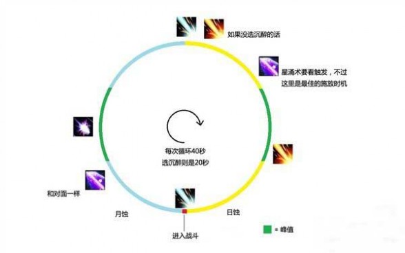 鸟德 魔兽6.0鸟德输出手法攻略