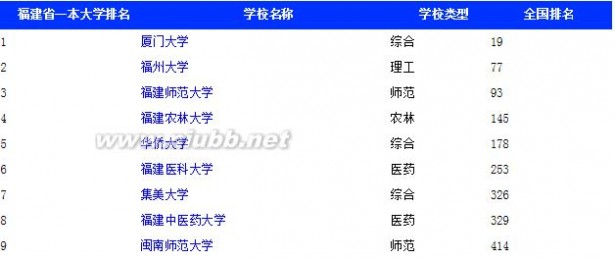 一本学校 福建厦门一本大学排名