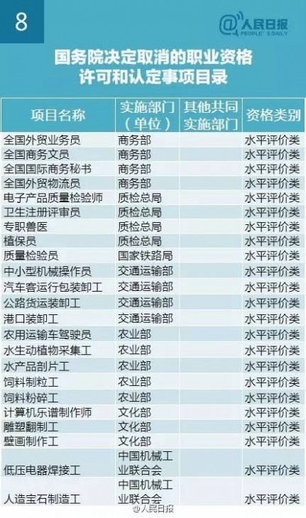 114项资格取消 2016年国家取消114项职业资格证一览表