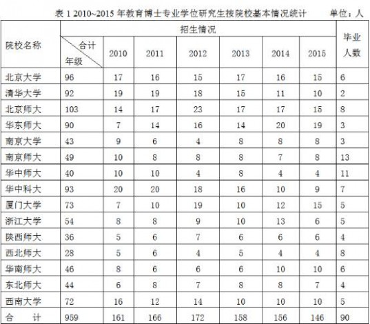 张斌贤 张斌贤等：我国教育博士专业学位教育的回顾与前瞻