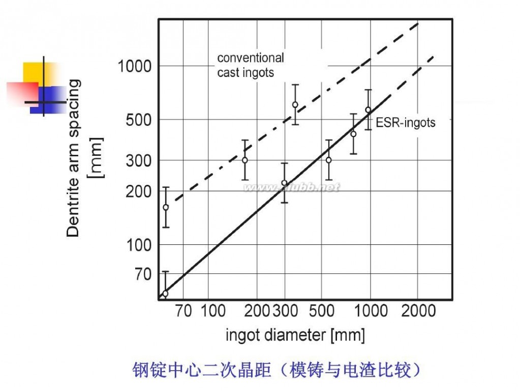 电渣重熔 电渣重熔工艺技术