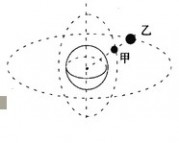 星甲道 16、人造卫星甲、乙分别绕地球做匀速圆周运动,卫星乙是地球同步卫星,卫星甲、乙的轨道平面互相垂直,乙的轨道半径是甲轨道半径的5的3/2次方