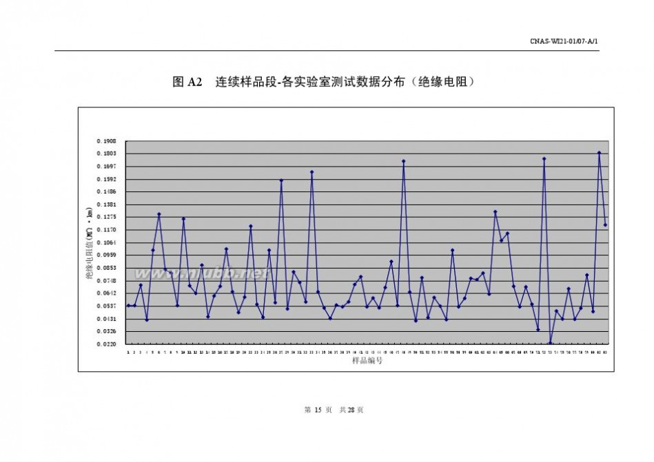 0558 CNAS T0558电线电缆—绝缘电阻和绝缘厚度检测能力验证计划结果报告