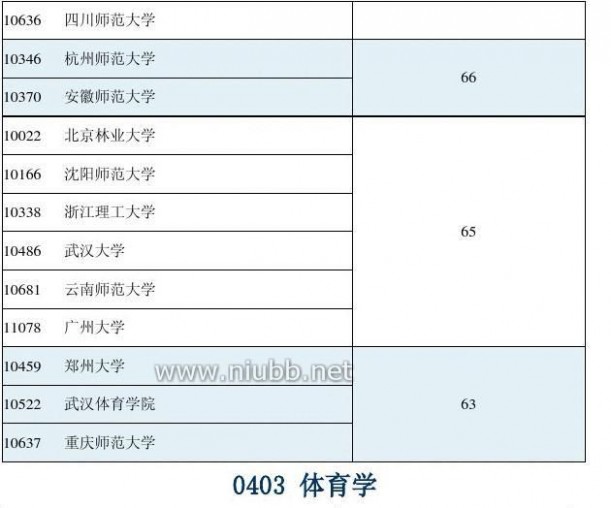 2012年学科评估结果 2012年全国高校学科评估结果(完整版)