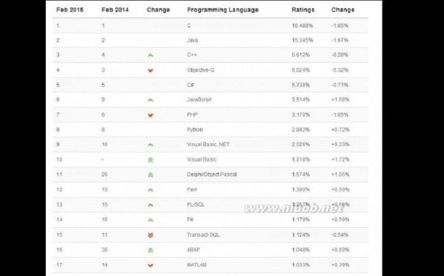 计算机语言排行榜 TIOBE 2015年2月编程语言排行榜
