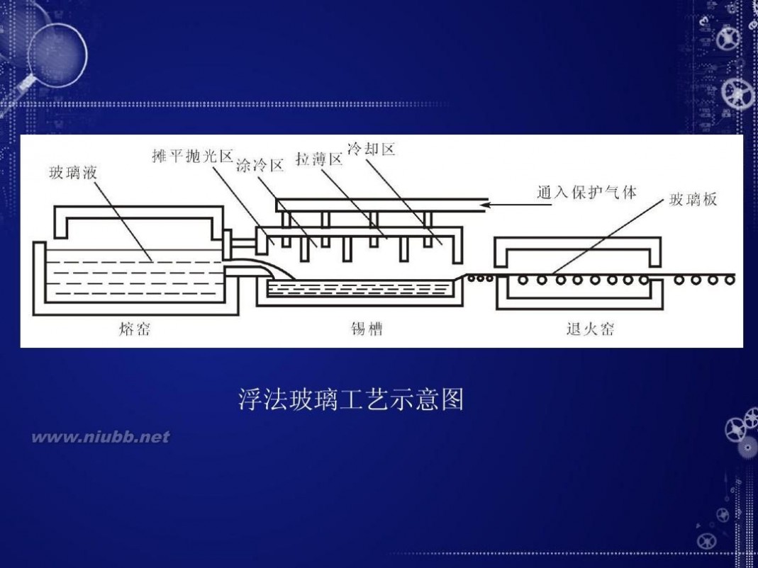 玻璃工艺 玻璃生产工艺