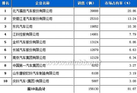 2013年4月份载货车企业销售排行前十名_汽车销量排行榜2013前十名