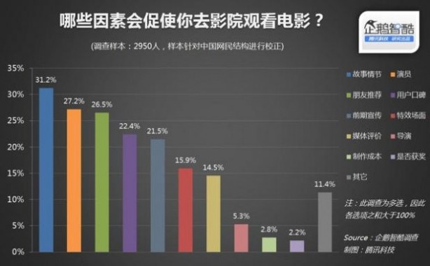 暑期电影调查：社交网络是用户第一信息渠道