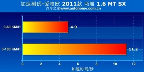 设计个性/刹车有惊喜 测试雪佛兰爱唯欧 61阅读