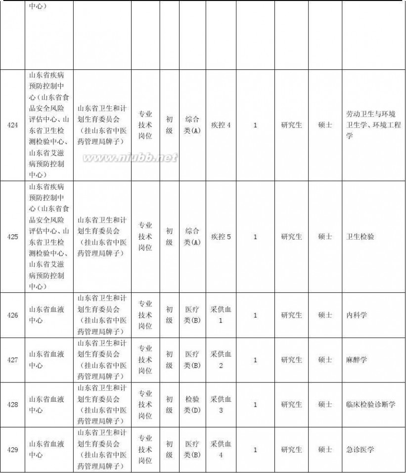 山东事业单位招聘 2015年山东省省属事业单位招考职位表