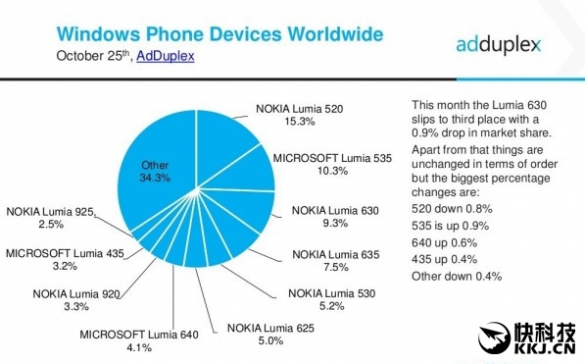 Windows 10 Mobile市场份额超越WP7