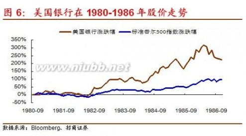 从美国经验看利率市场化开启与金融股重估-出头之日