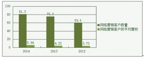 2012-2014年网络营销客户数量及平均营收