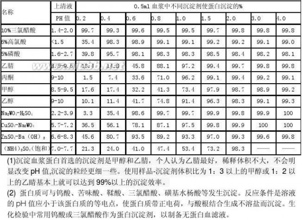 沉淀剂 沉淀剂