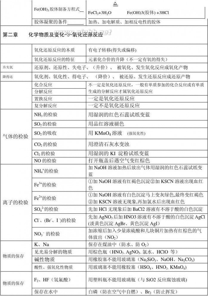 高一化学必修一 高一化学必修一知识点总结