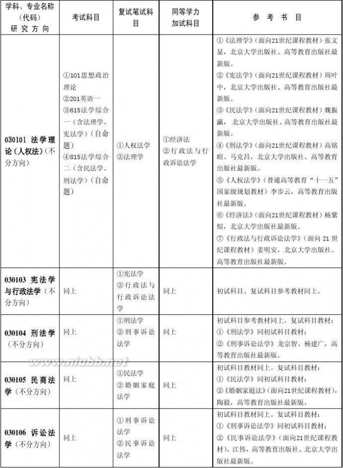 广州大学研究生院 2015年广州大学法学院研究生招生专业目录及考试大纲