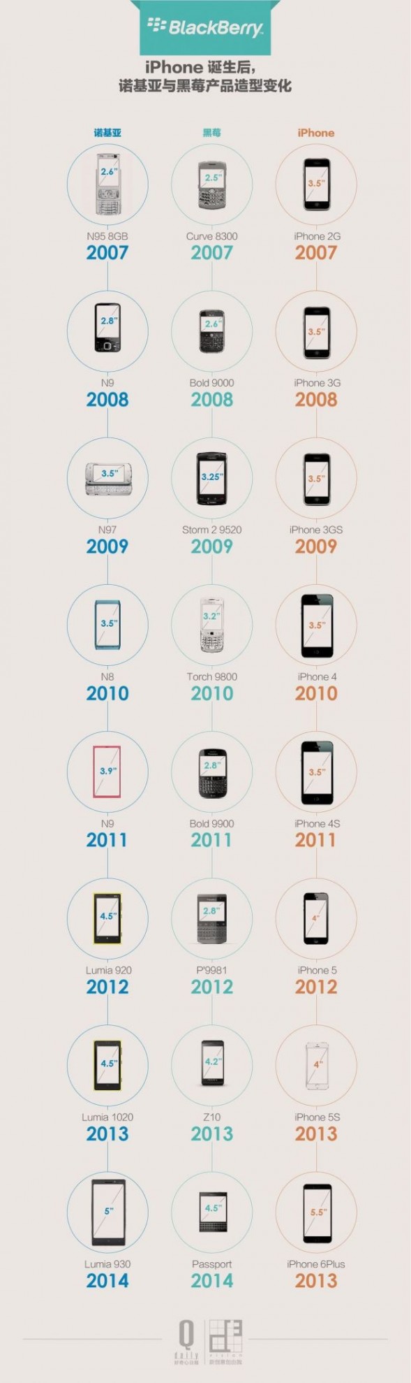 iPhone 诞生后，诺基亚与黑莓产品造型变化