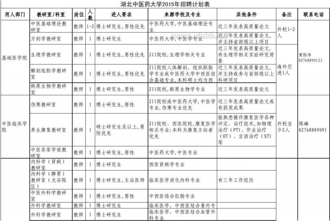 湖北中医药学院 湖北中医药大学(武汉)2015年公开招聘工作人员