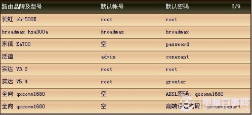 登录路由器 各品牌路由器登录密码与路由器登录地址大全
