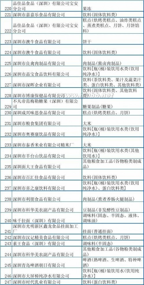 食品厂家 深圳市食品厂家名录