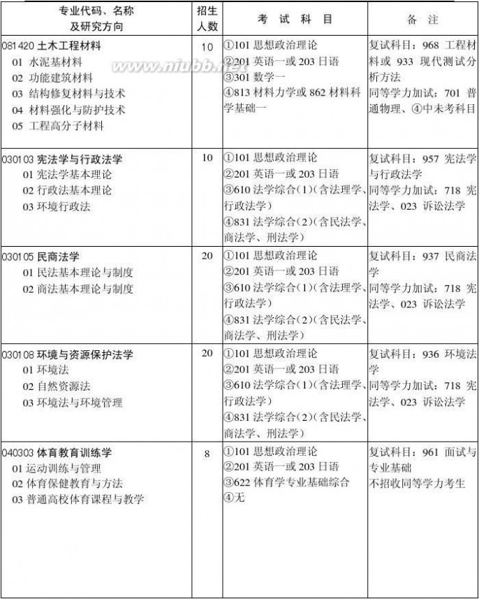 河海大学在职研究生 报考河海大学硕士研究生须知