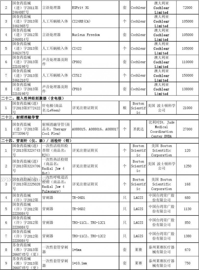 上海市物价局 上海市物价局关于公布本市部分医疗器械价格的通知[2014年7月10日]