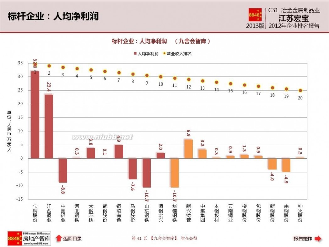 江苏宏宝五金股份有限公司 江苏宏宝年报2013企业排名及冶金金属制品业薪酬报告(管理费用)江苏宏宝五金股份有限公司_九舍会智库