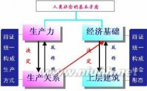 经济基础与上层建筑：经济基础与上层建筑-简介，经济基础与上层建筑-理论的创立_经济基础与上层建筑