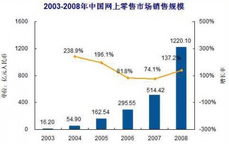 易观：08年中国网上零售市场总规模达1220亿