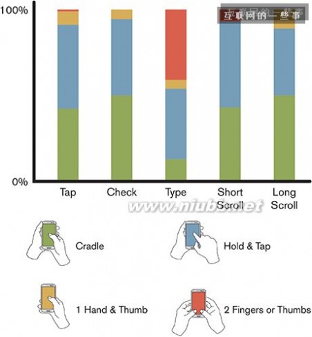 手势操作 移动设备手势分析——用户是怎样操作手机的？