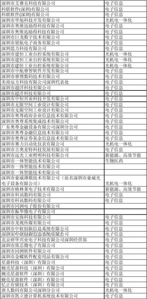 深圳科技园 深圳科技园企业名单