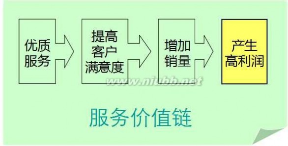 后营销时代 服务如何实现积极迅速专业_营销时代