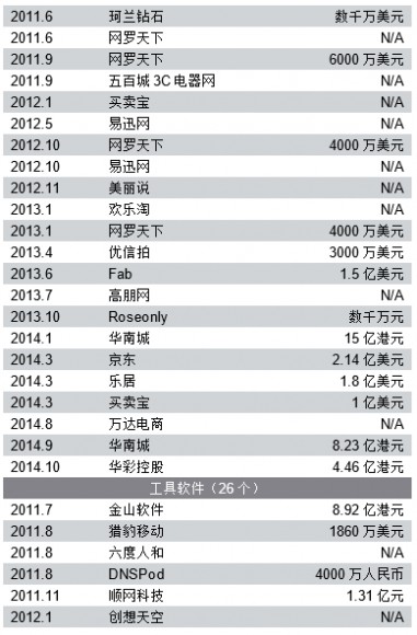 腾讯投资 腾讯公司 腾讯战略投资