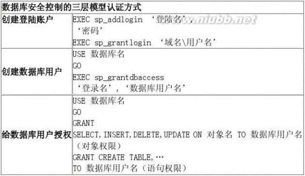 sql语言编程学习 SQL高级编程-复习整理