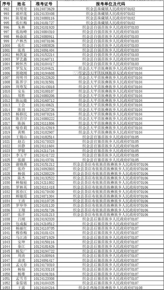 070010 2014年贵州省公务员考试进入资格复审人员名单87b