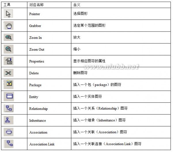 powerdesigner 教程 PowerDesigner教程(完整)