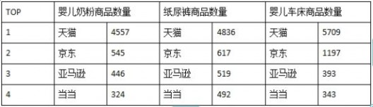 各B2C站点(婴儿奶粉、纸尿裤、婴儿车床)商品数量