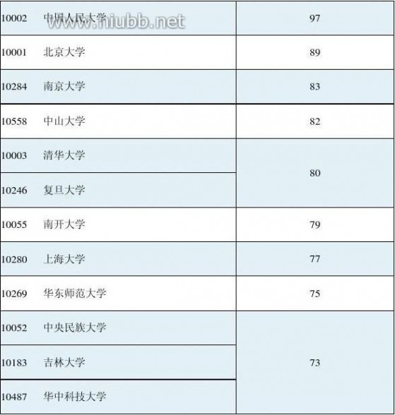 2012年学科评估结果 2012年全国高校学科评估结果(完整版)