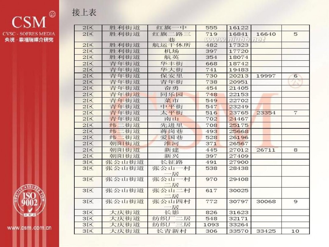 央视索福瑞 央视索福瑞内部资料-收视率调查的流程与方法