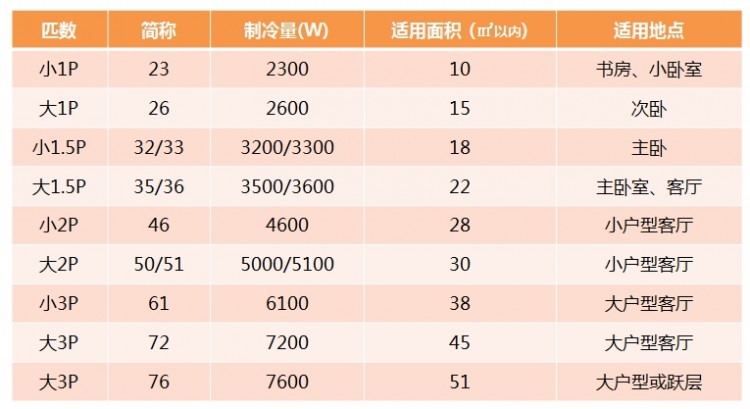 如何根据房间面积、功能来选择合适的空调