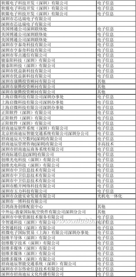 深圳科技园 深圳科技园企业名单