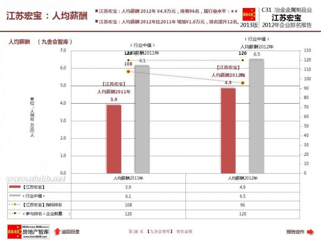 江苏宏宝五金股份有限公司 江苏宏宝年报2013企业排名及冶金金属制品业薪酬报告(管理费用)江苏宏宝五金股份有限公司_九舍会智库