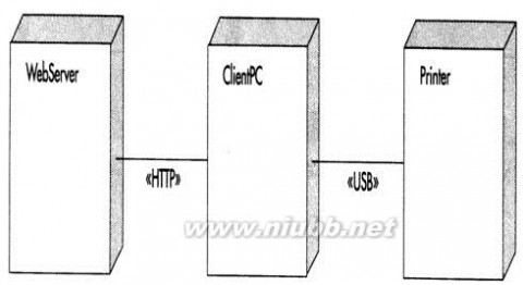 UML及软件建模系列之部署图