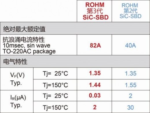 ROHM开发出SiC肖特基势垒二极管“SCS3系列”