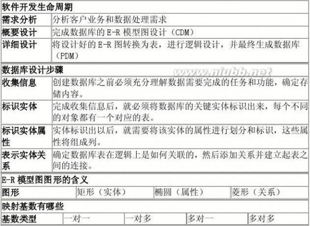 sql语言编程学习 SQL高级编程-复习整理